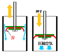 自電車の空気入れありますよね これが どの様な原理で入るか 子供 Yahoo 知恵袋