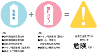 混ぜるな危険の洗剤について教えて下さい 風呂釜の排水溝にパイプユニッ Yahoo 知恵袋