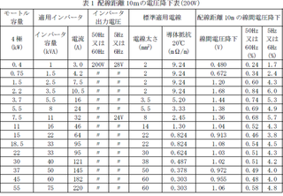 Yahoo!知恵袋電気設備の設計をしているものですが、電動機用分岐回路の電線の太さ選定についてインバータ機器の場合の考え方を教えてください。