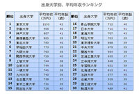学歴ランキングで用いられている表で高学歴はどこからですか Yahoo 知恵袋