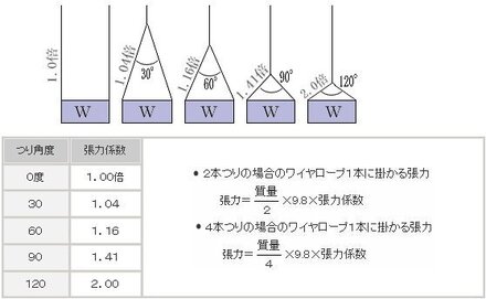 玉掛け技能講習についてなんですが 試験は難しいですか 自分は 中 教えて しごとの先生 Yahoo しごとカタログ