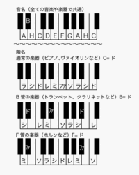 楽器によって音符 音階が変わるのですか 超初心者の素朴な質問 Yahoo 知恵袋