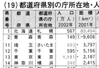 東京都の県庁所在地は 東京 って習ったと思うのですがどういうことで Yahoo 知恵袋