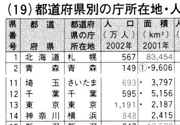 東京都の県庁所在地は 東京 って習ったと思うのですがどういうことで Yahoo 知恵袋