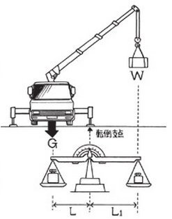 移動式クレーンの吊り加重とアウトリガー こんばんは 最近移動式クレ Yahoo 知恵袋