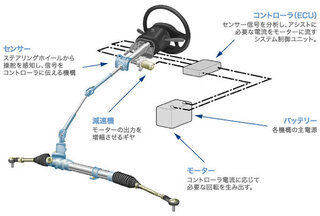 車についてです パワステとそうでない物のメリット デメリット等の違いや注 Yahoo 知恵袋