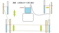 庭を水平にしたいです 杭をうって水糸で水平をとる方法があるみたいですけど 地面を 教えて 住まいの先生 Yahoo 不動産