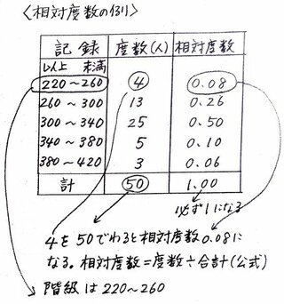 度数 求め 方 相対