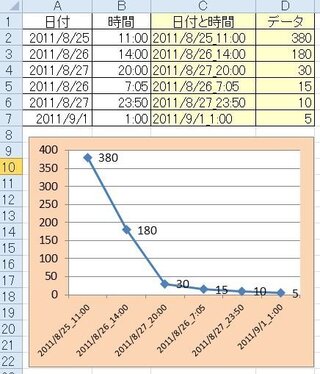 日付 時間がバラバラのデーターの時間軸 X軸 を統一するために 散布図を用いて Yahoo 知恵袋