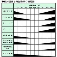 部屋の湿度は何度に保つのが一番良いのでしょうか 部屋の湿度が Yahoo 知恵袋