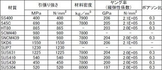 Sus410に ずれ弾性率が無いのはどうしてですか 理科 Yahoo 知恵袋