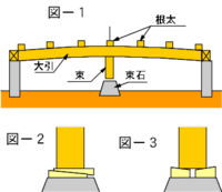 床下の束柱 つかばしら と東石との間に隙間ができてしまい さわると揺ら揺らします 教えて 住まいの先生 Yahoo 不動産