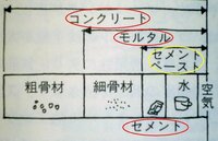 違い セメント コンクリート