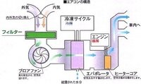 車の暖房が効かなくなりました風は出てるのですが暖かくなりません Yahoo 知恵袋