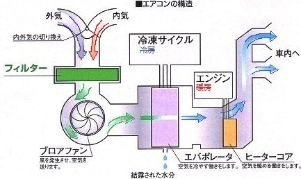 内気循環の仕組みは どうなっていますか 循環との事で 室内の空気はどこか Yahoo 知恵袋