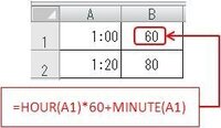 エクセルで 時間を分に計算する数式はありますか 例えば 1時間を60分に変換 Yahoo 知恵袋