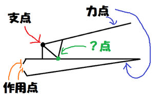 学校で てこの原理 が使われている道具を探す というものが Yahoo 知恵袋