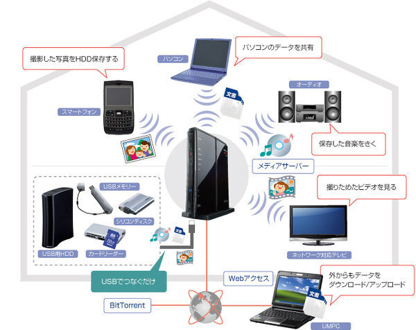 Usbケーブルの電波で飛ばすバージョンみたいなのってないんですかね Yahoo 知恵袋