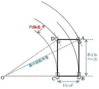 なぜ車の内輪差って生じるのですか 図を見て頂けると判ると思い Yahoo 知恵袋
