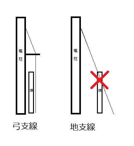 敷地内に電柱の支線があります 一昨年に土地を購入し 昨年家を建 Yahoo 知恵袋