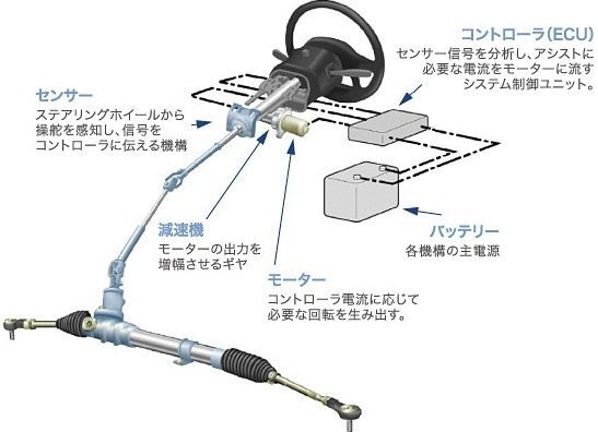 お問い合わせ品　電動パワステ部材 日本電産、パワステ用モーター 電子制御ユニットと一体化