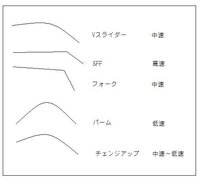 落ちる系の変化球について違いを教えてください Vスライダー Sf Yahoo 知恵袋