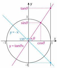 0°≦θ≦180°の時次の等式を満たすθを求めよtanθ=ー1この解説お