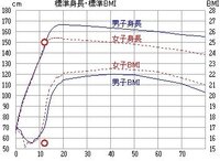 わたしは身長150cm 体重35kgなのですがそれってどうなんで Yahoo 知恵袋