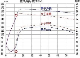 わたしは身長150cm 体重35kgなのですがそれってどうなんで Yahoo 知恵袋