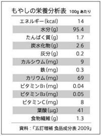 もやしの栄養素と効果はなんですか もやしはいろいろな栄養素をふんだん Yahoo 知恵袋