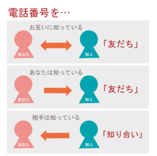 Lineに勝手に追加されている友達は相手も私も番号を知っていると言 Yahoo 知恵袋