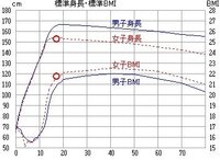 153 センチ bmi