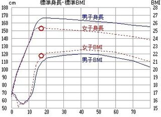 153 17歳 平均の体脂肪率を教えてください 何 が平均でし Yahoo 知恵袋