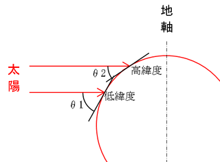 中 求め 南 高度 方 の