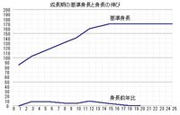 成長期が終わってからでも脚を伸ばすことはできますか ちなみに中 Yahoo 知恵袋