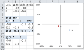 Excel２０１０の散布図で十字にグラフを作りたいのですが Yahoo 知恵袋