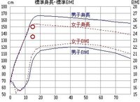 身長150センチで53キロって相当やばいですよね ２０代だとすれば 標 Yahoo 知恵袋