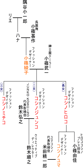 みちころんどん 洋裁学校３日でやめても世界的なデザイナーになれるもんな Yahoo 知恵袋