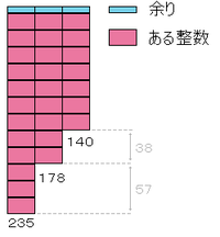 小学生の算数の問題です 解答はわかっているので どなたか解説をお願い Yahoo 知恵袋