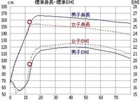 ダウンロード済み 157cm 平均体重女性