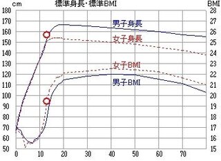 中学生 女子 です １５７ｃｍだとどれぐらいの体重がちょうどいいですか １週 Yahoo 知恵袋