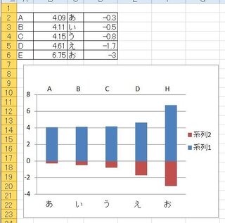 Excel07縦棒グラフプラスの数値とマイナスの数値を上下に表 Yahoo 知恵袋