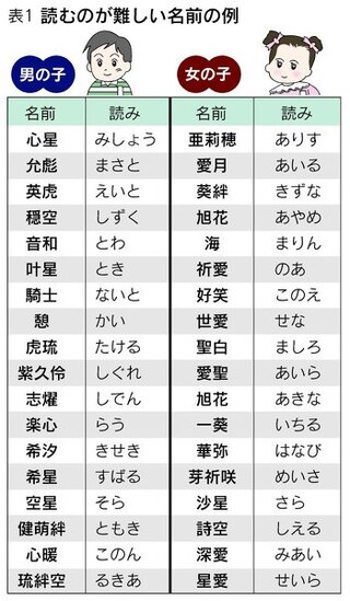 名付けについて質問です 最近キラキラネームだとかdqnネームだ Yahoo 知恵袋