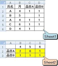 エクセルで複数条件を満たし かつ重複するデータを1とカウントする方法を教えて Yahoo 知恵袋