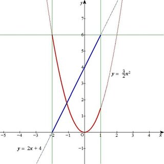 ｘの変域が ２ ｘ １のとき ２つの関数ｙ ２ｘ ４とｙ ａｘの２乗の Yahoo 知恵袋