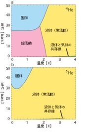 ヘリウムが固体になるのは何度ですか ヘリウム４およびヘリウ Yahoo 知恵袋