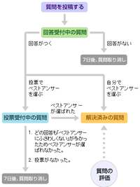 ベストアンサーを選ぶのに期限があるのですか 期限が過ぎてからでもお礼をすること Yahoo 知恵袋