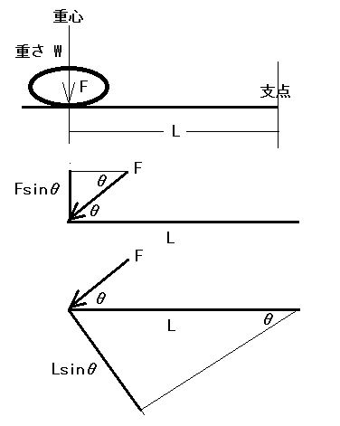 力のモーメントでつまずきました問題で モーメントの計算を 重さ 支点か Yahoo 知恵袋