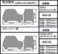 普通車と軽自動車の違いはサイズとエンジンの排気量の違いだけですか Yahoo 知恵袋