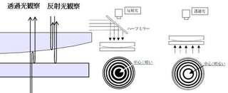 ニュートン環について 透過光もニュートン環をつくるが その明暗は反射光と Yahoo 知恵袋